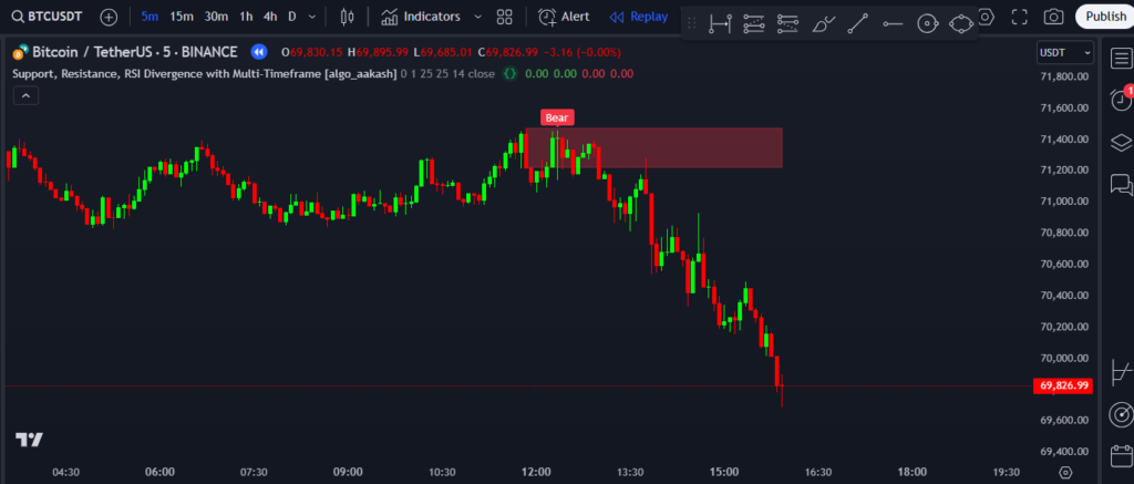 Support & Resistance zones and detects RSI Divergences Indicator