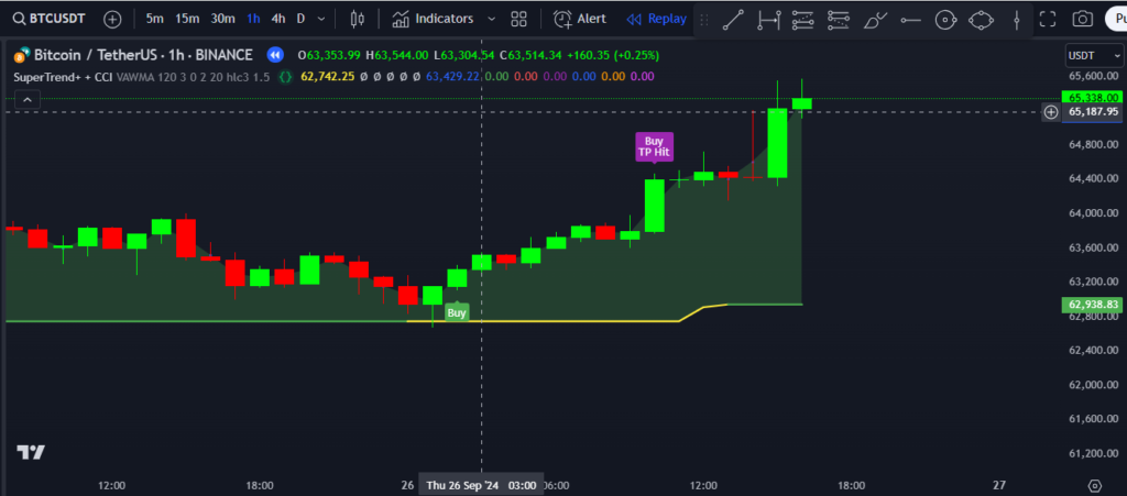 What is SuperTrend+ + CCI Tradingview  Indicator? 