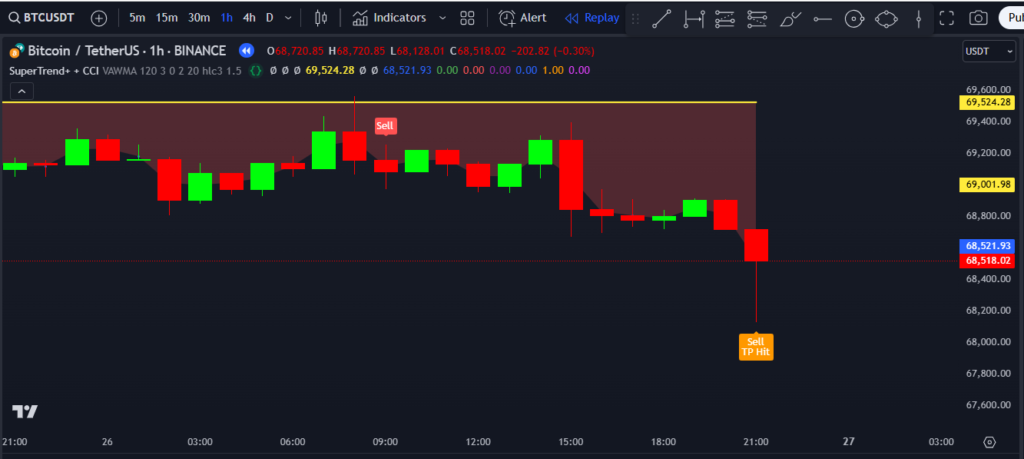 What is SuperTrend+ + CCI Tradingview  Indicator? 