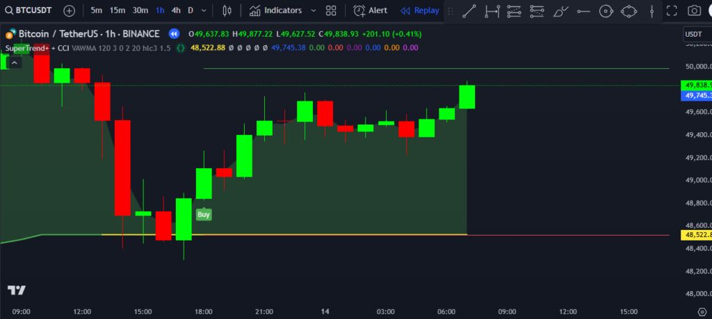 What is SuperTrend+ + CCI Tradingview  Indicator? 