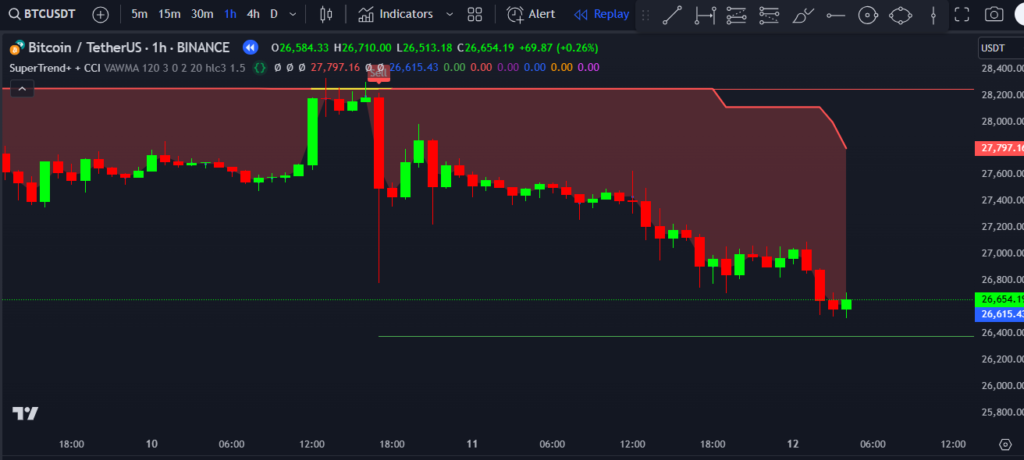 What is SuperTrend+ + CCI Tradingview  Indicator? 