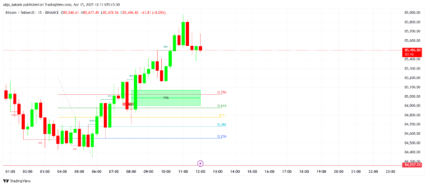 SMC Structures, Fibonacci Levels, and FVG Zones Indicator - Image 2