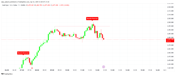 Gold Support/Resistance Breakout/Retest Indicator - Image 2