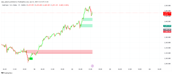 Orderblock and MACD Crossing Indicator - Image 2