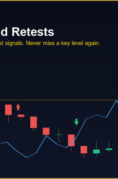 Support and Resistance Breakouts and Retests