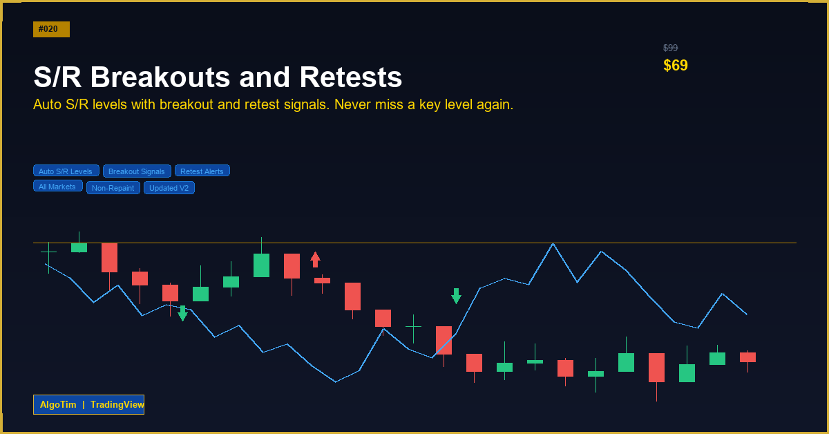 Support and Resistance Breakouts and Retests