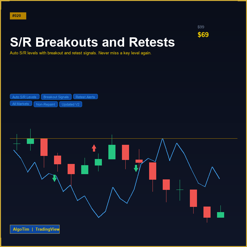 Support and Resistance Breakouts and Retests - Image 3